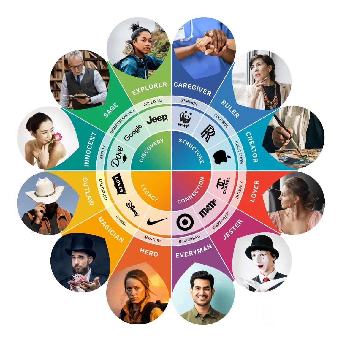 Brand Archetype Wheel